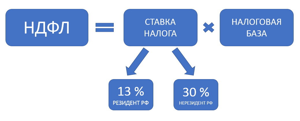 Как рассчитывается налог при продаже