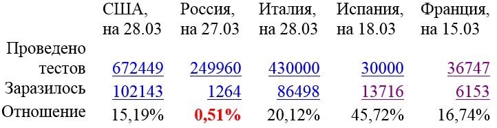 Цифра в Россия - чудо или ошибка в подсчетах?