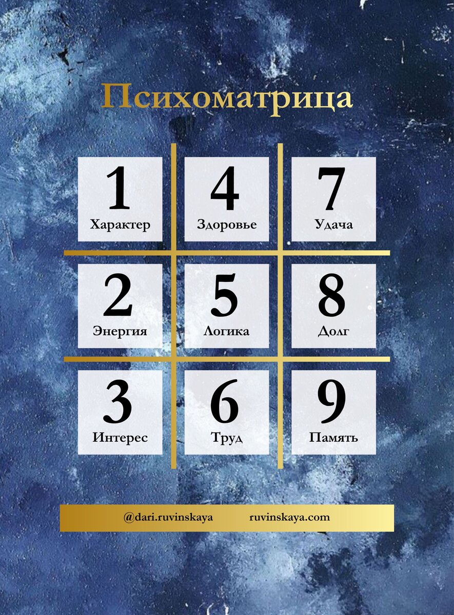 Квадрат Пифагора или Психоматрица.