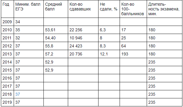 Статистика: баллы, кол-во сдающих и длительность экзамена