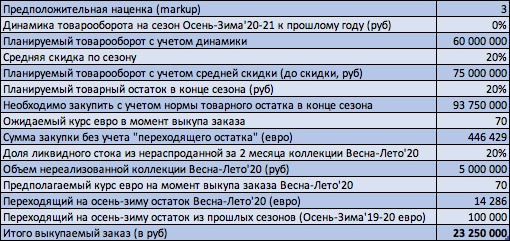 Изначальный заказ на сезон Осень-Зима в торговую сеть