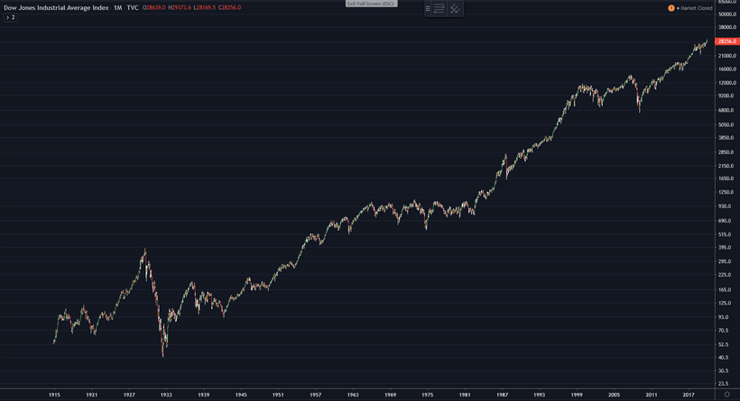 Dow-Jones Industrial вырос в 510 раз с 1915 года (источник: TradingView)