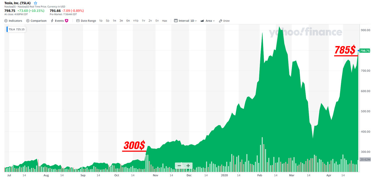 Вот так выглядит график Tesla за последний год, моя средняя цена покупки держится на уровне 302$ за акцию, отметил на графике. И вот, вчера (27.04) я зафиксировал часть бумаг на отметке 785$ за штуку