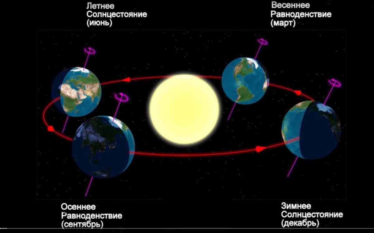 Смена времен года схема