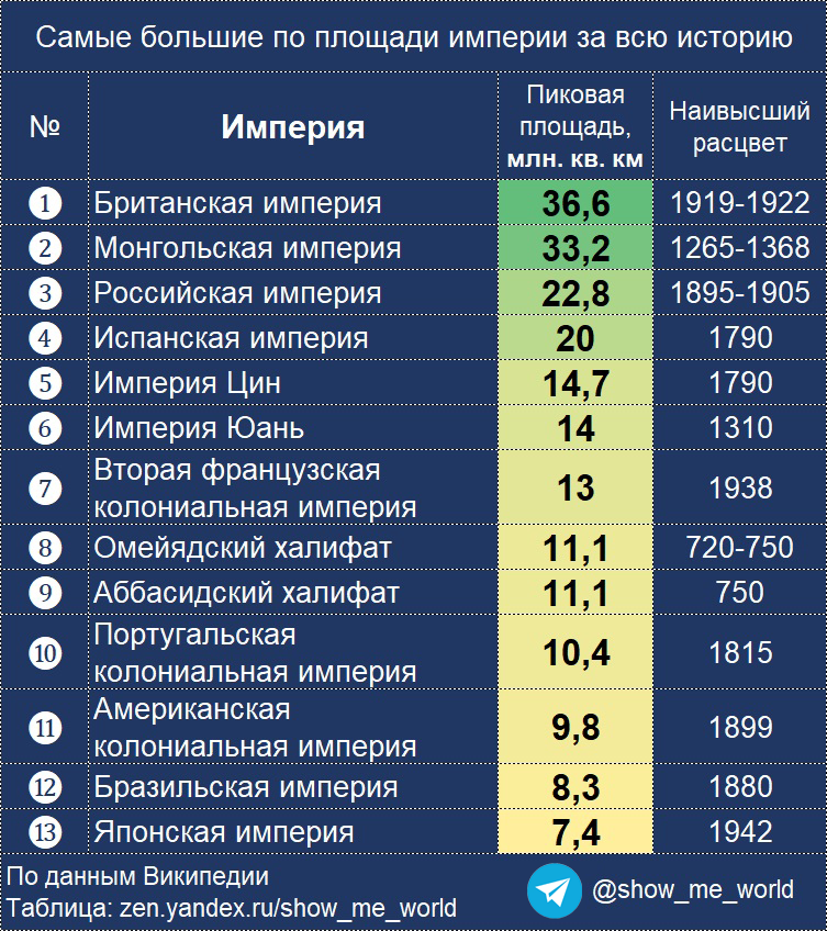 Список империй. Самая крупная Империя в истории. Самые большие страны за вссё историю. Самая большая Страна за всю историю человечества. Самая большая Империя в мире за всю историю.