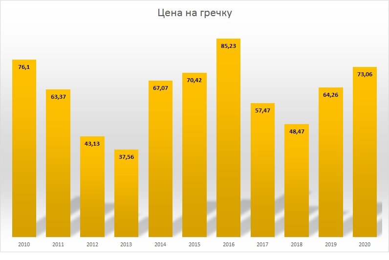 Изменение цены на гречку с 2010 по 2020 год