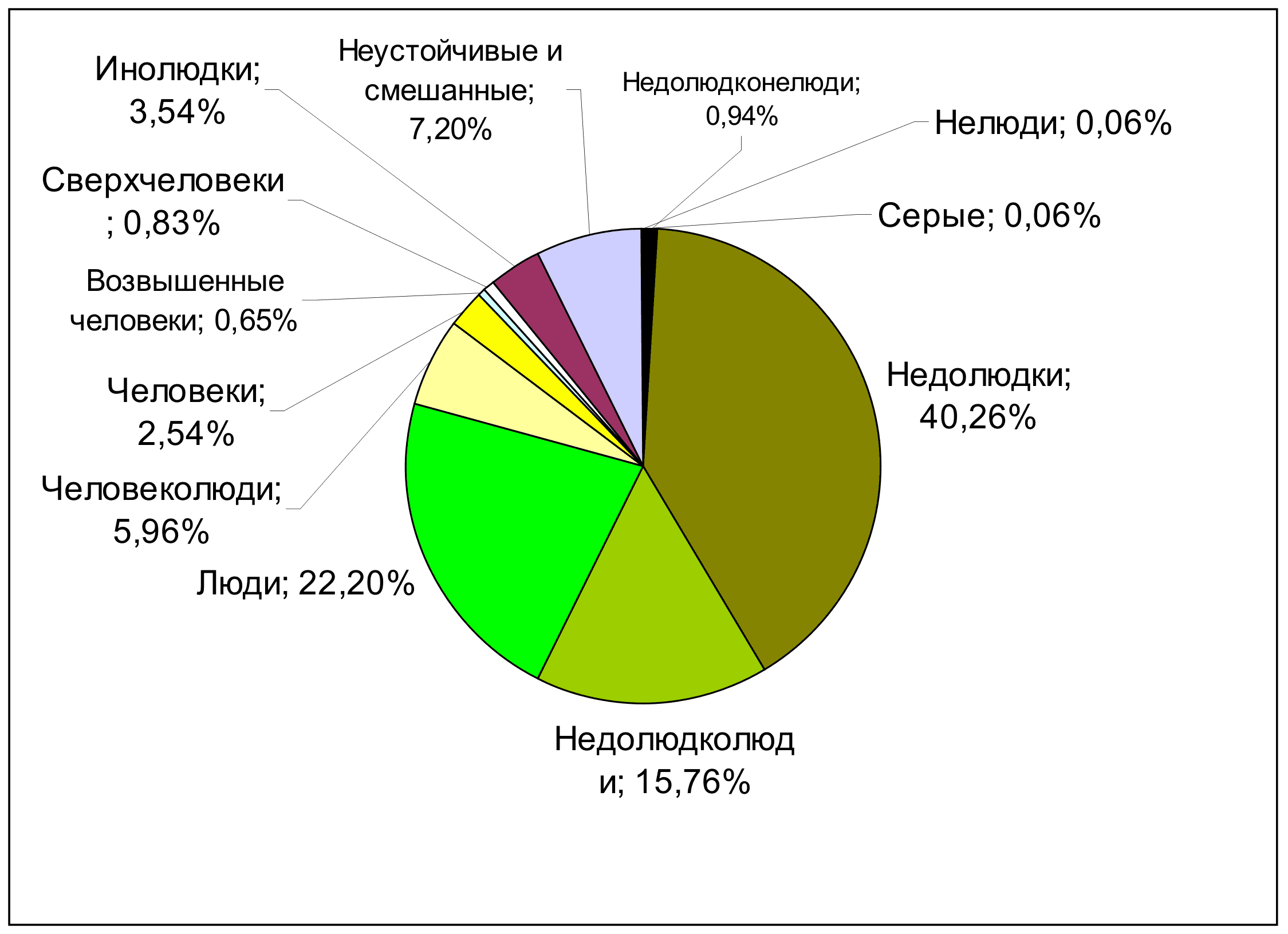 Распределение двуногих по типам структуры личности в Ростове-на-Дону (2017 г.)