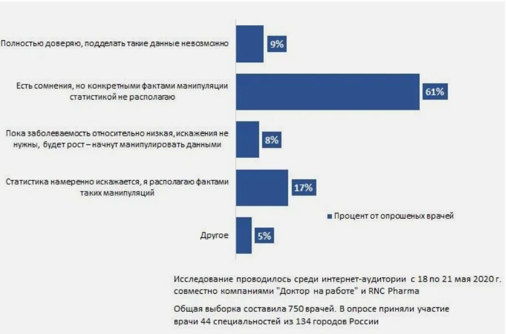 Располагать фактами. Статистика смертности медиков от коронавируса. Смертность врачей от коронавируса в России статистика. Статистика смерти коронавируса врачей. Статистика востребованности врачей коронавирус.