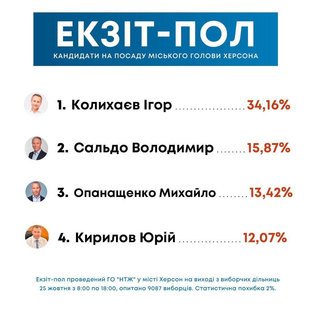 выборы мэра Херсона пройдут со вторым туром 
