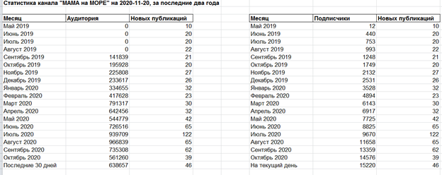 Примечание: В отчете глюк, я выпустила в Июле 63 материала, отчет выгружен из Яндекса.