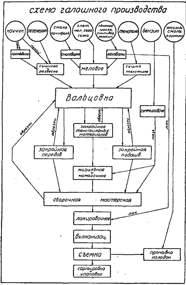 Схема галошного производства. «Техническая энциклопедия» Том 5, Акционерное общество «Советская энциклопедия», Москва, 1929 г. 