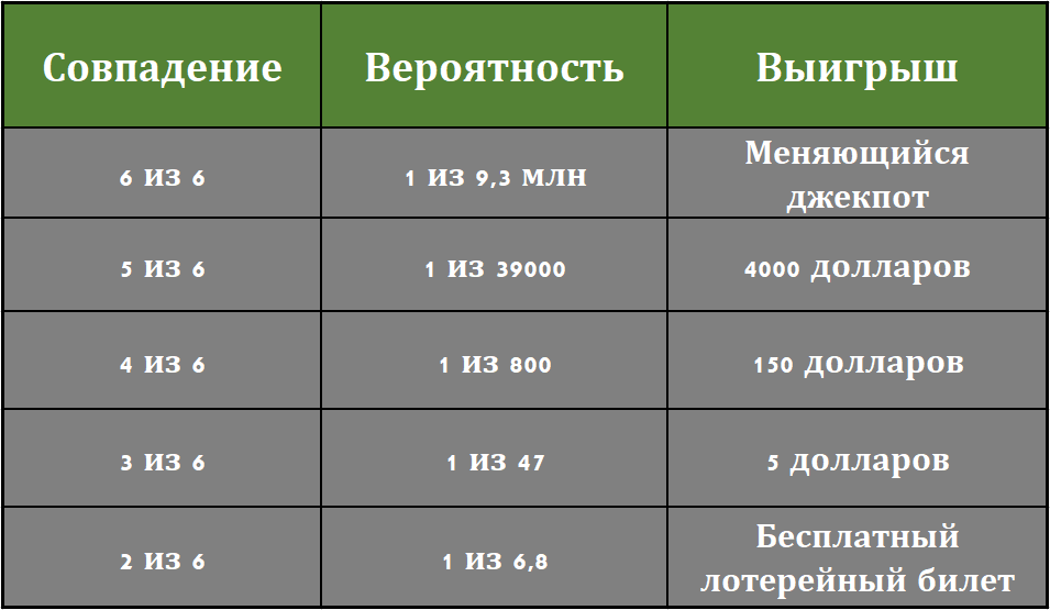 Как группа студентов из MIT заработала 3,5 миллиона долларов на государственной лотерее