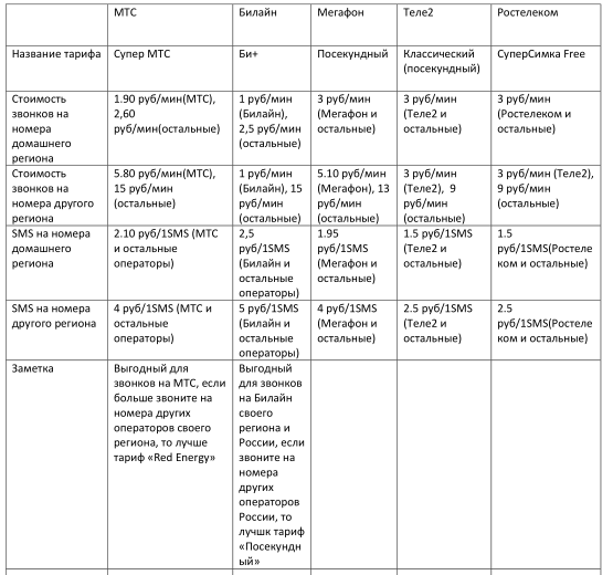 Сравнительная таблица тарифов операторов (для Москвы и области)