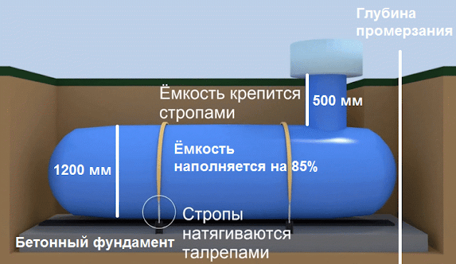 Глубина котлована под газгольдер