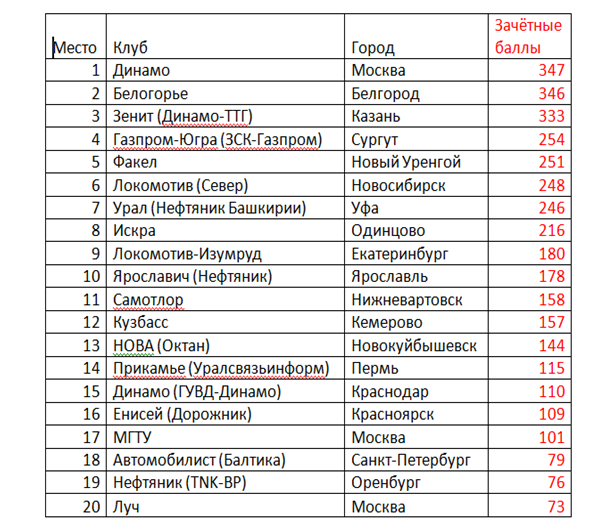 Всего зачётные баллы набрали 43 клуба, здесь представлены первые 20 мест.