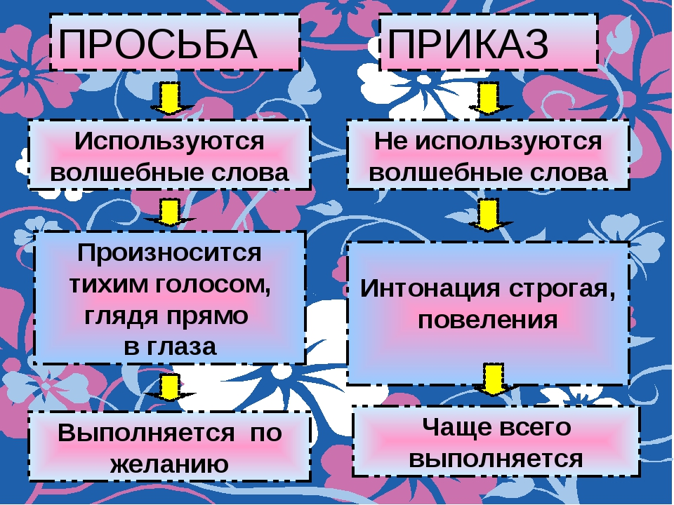 Дайте определение просьбе. Слова просьбы. Волшебные слова. Волшебные слова просьбы. Что такое просьба 2 класс.