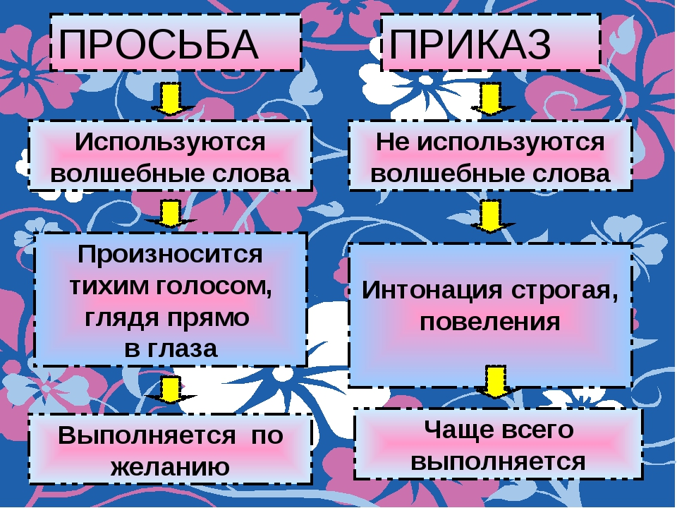 Выскажи замечание кому либо используя вежливые слова. Волшебные слова просьбы. Просьба это определение. Просьба для презентации. Вежливое обращение с просьбой.