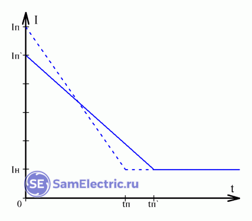 Пусковой ток: разбираемся, откуда берётся