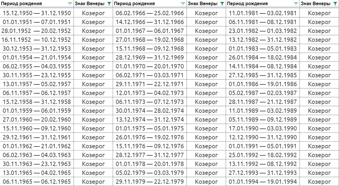 Люди с Венерой в Козероге в гороскопе