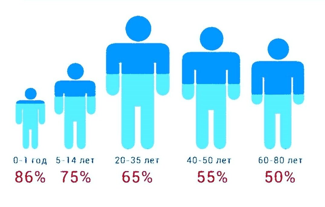 Обьем воды в человеке.