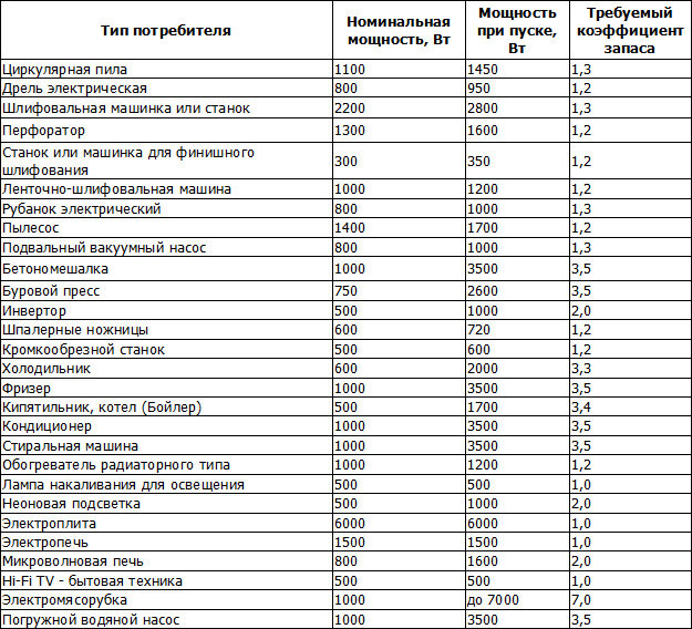 Мощность потребителя электрической энергии. Таблица мощности бытовых приборов для расчета. Косинус фи электроприборов таблица. Пусковые токи бытовых электроприборов. Пусковой ток бытовых электроприборов таблица.