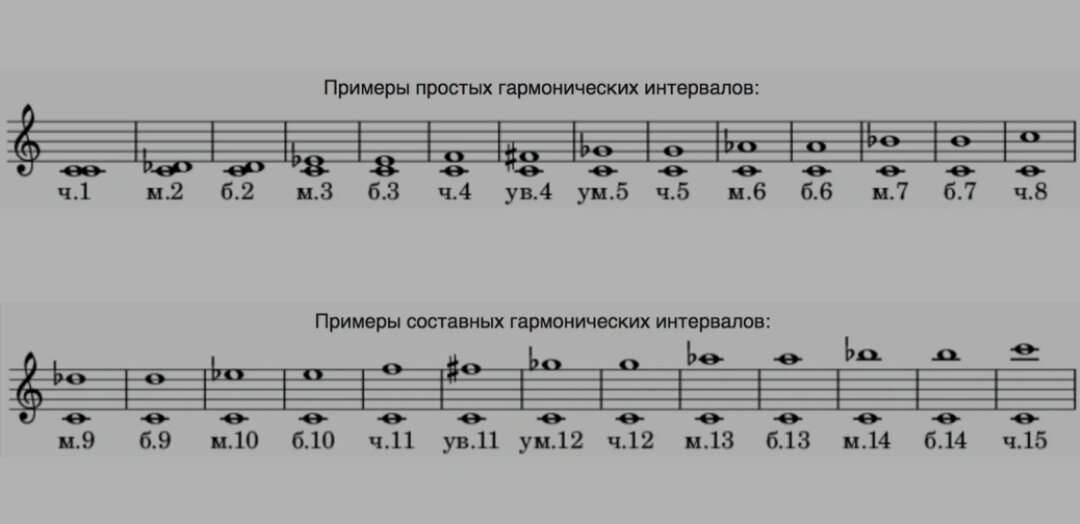 Гармонические интервалы в музыке