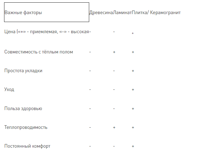 За и против: теплый пол в интерьере