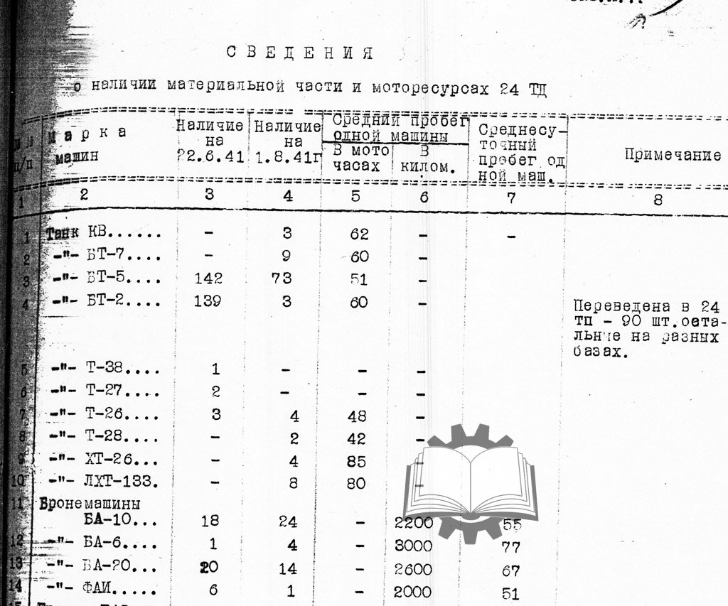 Формально больше всех БТ-2 на начало войны было в 24-м ТД, по факту они сражались в других частях.