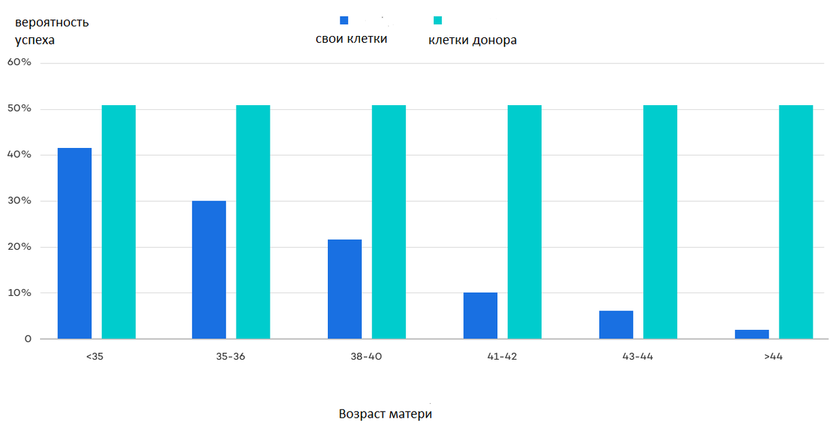 На картинке мы видим вероятность успешной ЭКО-беременности со своими яйцеклетками ( синий цвет) и клетками донора (голубой цвет).