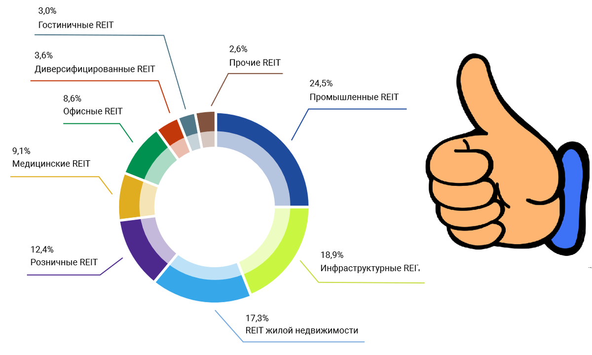 Диверсификация фонда по классам помещений