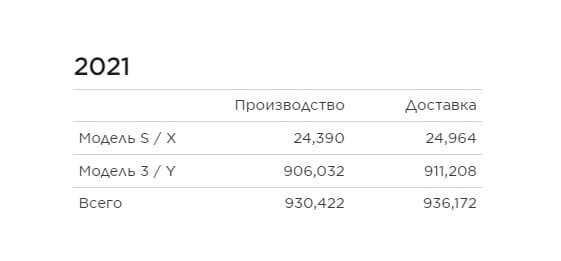 Tesla 2021 год