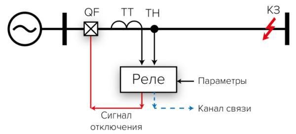 Принципы работы релейной защиты и автоматики для эффективного обеспечения безопасности