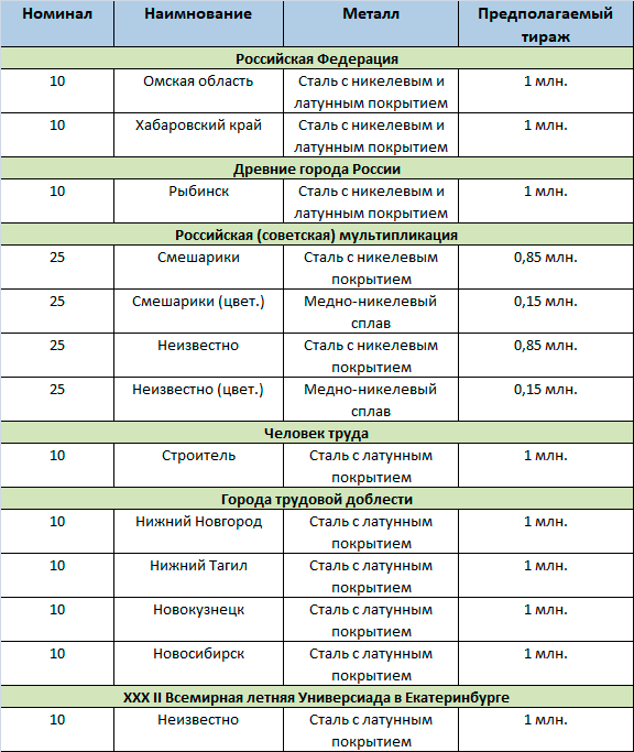 План выпуска евро монет на 2023 год