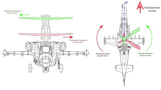 Как работает соосная схема винтов вертолета - 87 фото