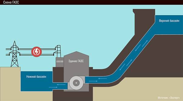 Схема ГАЭС
