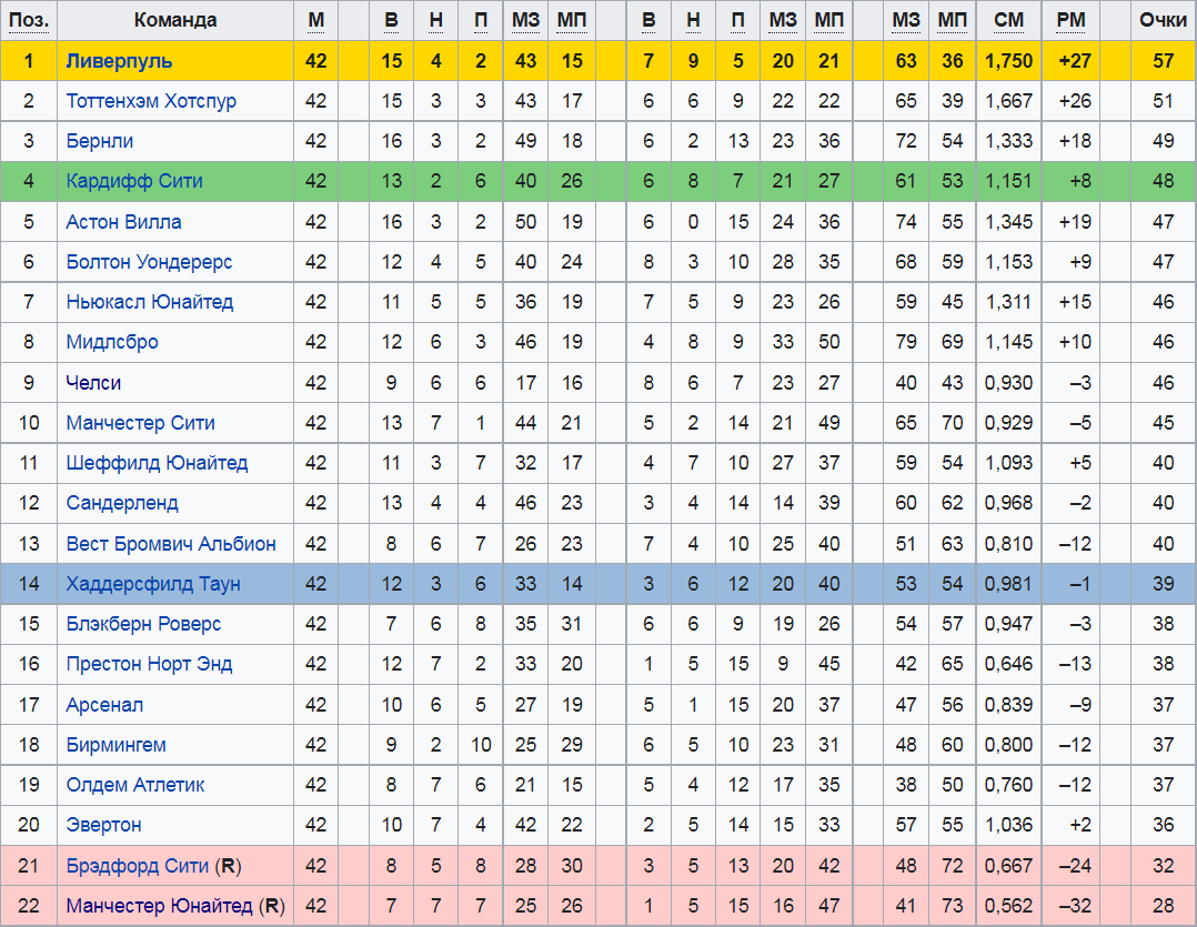 Таблица футбола английской премьер