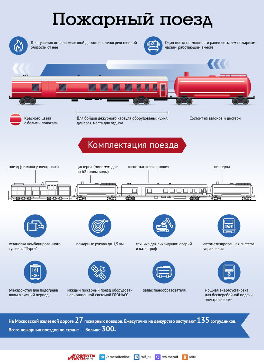 Состав пожарных поездов. Пожарный поезд. Инфографика. Пожарный поезд устройство. Пожарный поезд Москва.
