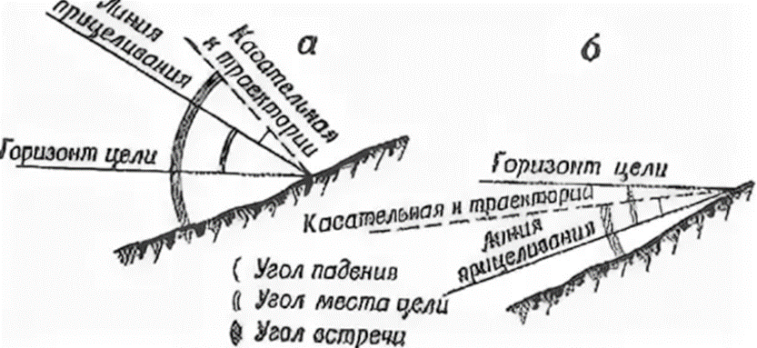 Места цели