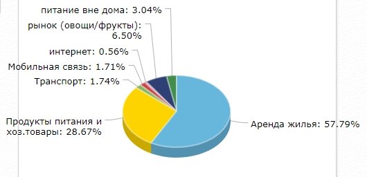 Структура наших затрат за июнь 2023