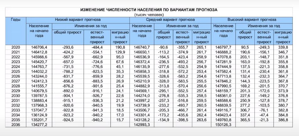 Рождаемость в россии за январь 2024 года. Рождаемость и смертность в России 2023. Демографические ямы в России по годам. Демографический прогноз. Средний сценарий демографического прогноза Росстат.