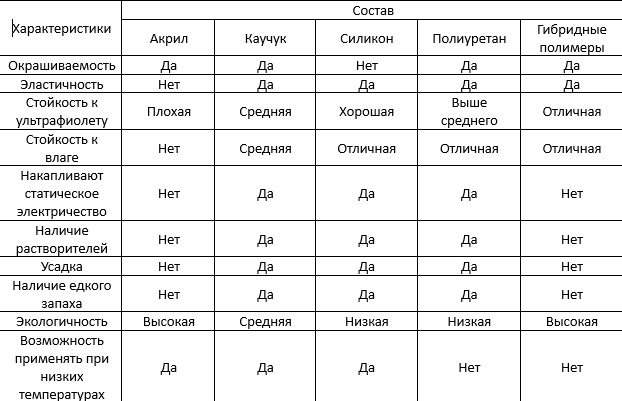 Сравнительная таблица герметиков