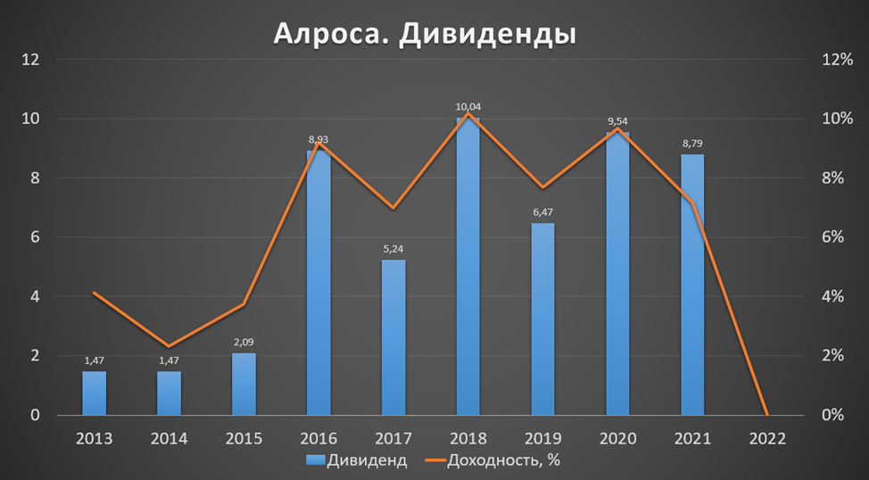 Курс алроса на 27 июля 2023