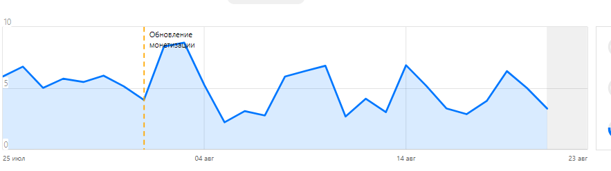 Почти месяц назад начала работать новая монетизация на площадке. За это время мне попалось очень много статей на эту тему, и я тоже решила не оставаться в стороне.