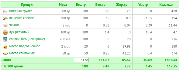 со сливками 10% (расчет калорий  Calorizator.ru)