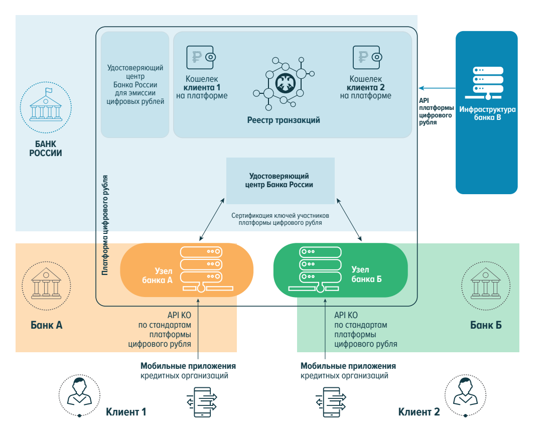 Целевая платформа. Концепция цифрового рубля. Платформа цифрового рубля. Внедрение цифрового рубля. Платформа цифрового рубля схема.