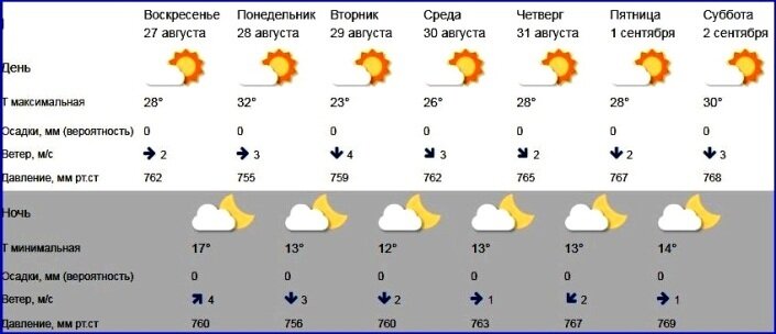 Погода кострома на неделю 10