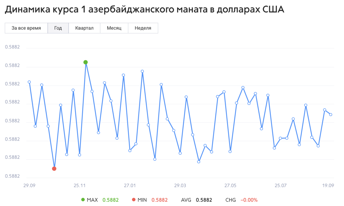 Доллар на азербайджан