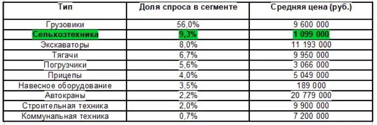 ТОП-10 типов новой спецтехники по спросу, июнь-август 2023 г., вся Россия (источник: Авито Спецтехника)