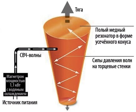 ИОННЫЙ ВЕТЕР Эксперименты с Высоким напряжением