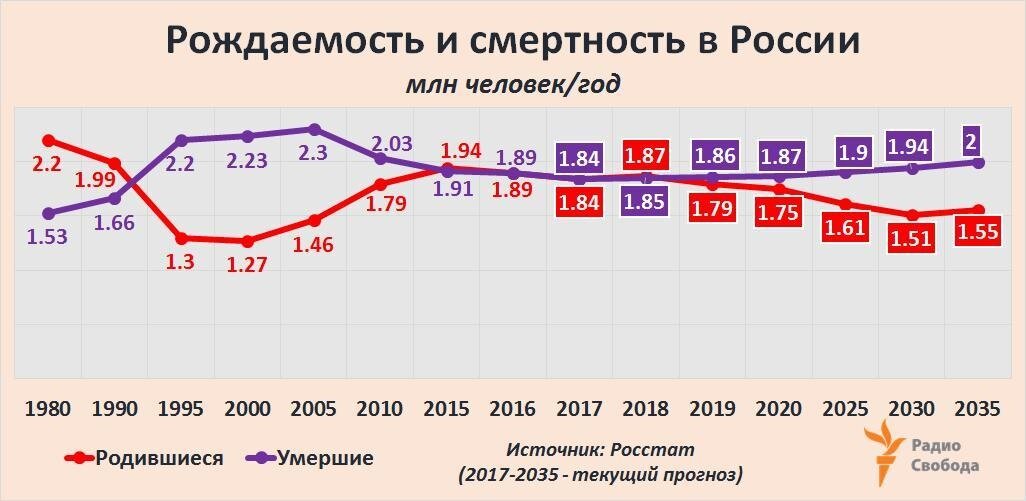 Прогноз рождаемости и смертности по данным Росстата